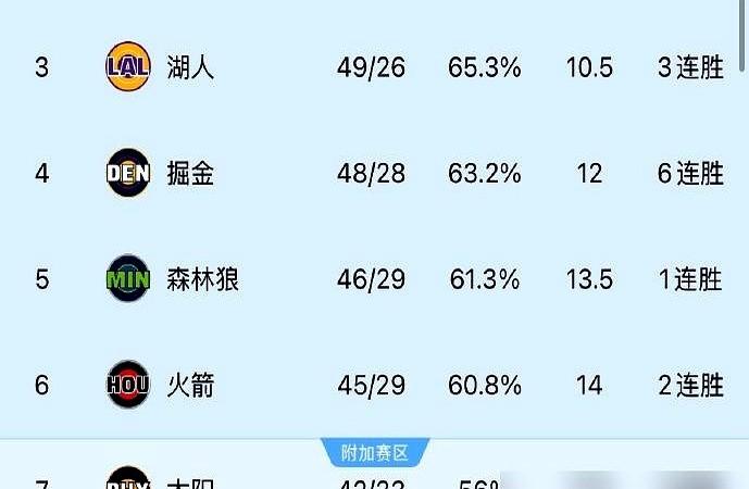 火箭这赛程，简直是保送西部第五啊！湖人那边稳坐西部第三，战绩49胜26负，对