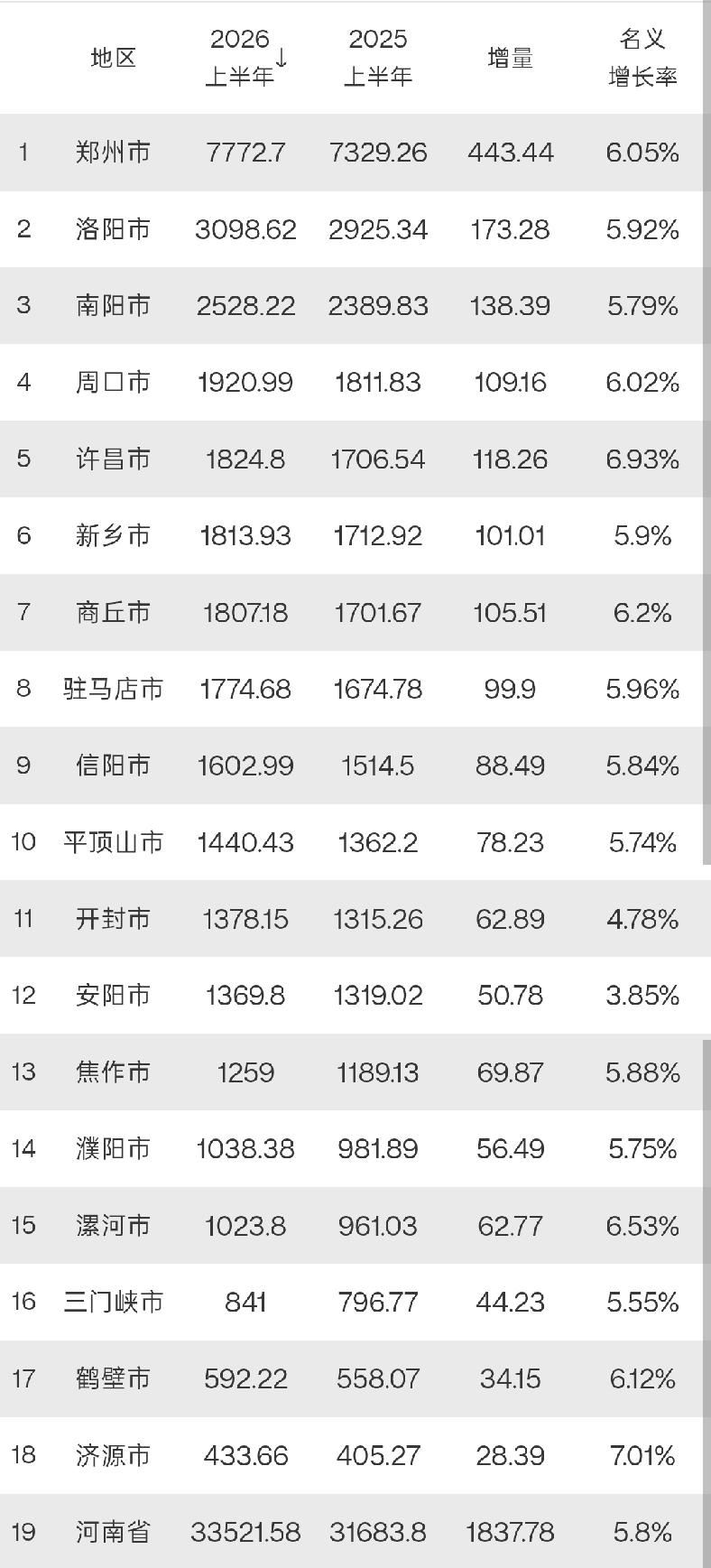 河南各市2026年上半年GDP出炉：洛阳破三千亿、许昌超新乡、开封超安阳河南省