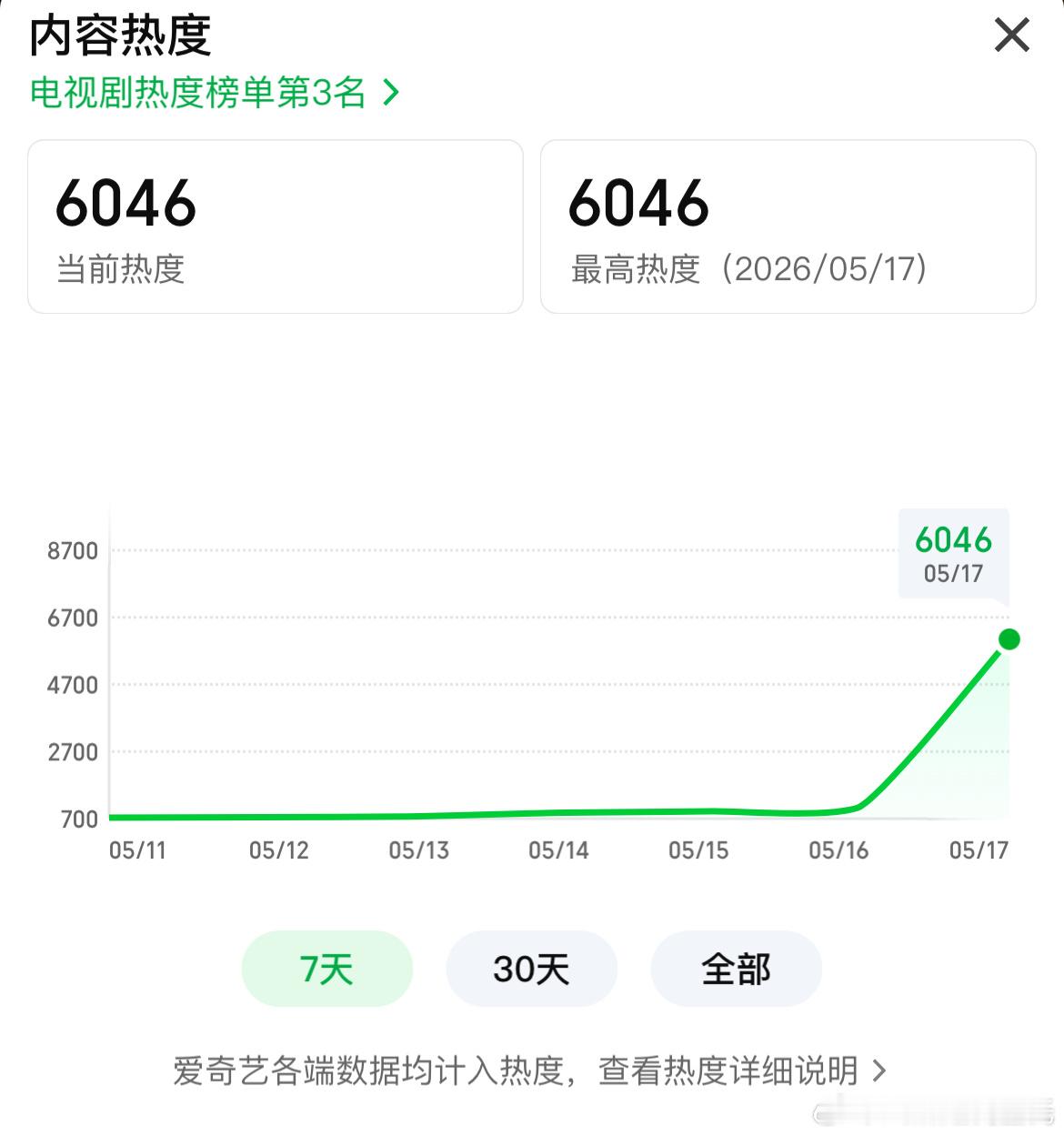 家业收视率1-2集央八首日酷云收视率1.1748%峰值在第一集1.57+第二集峰