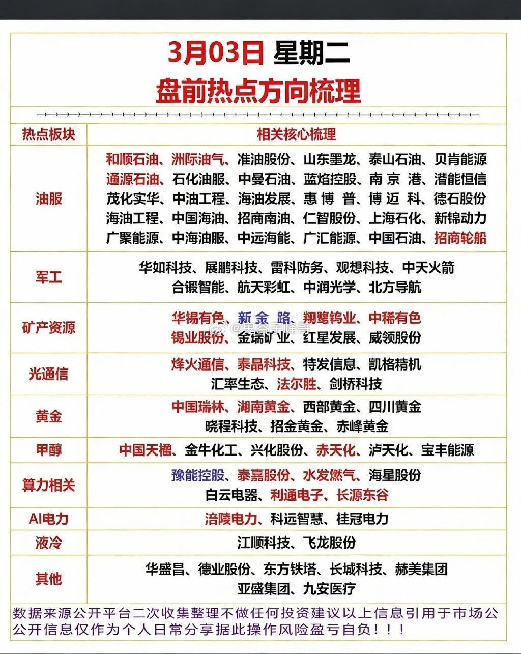 市场热点方向+投资逻辑！建议收藏1.油气油服2.军工3.矿产资源4.光通信5.甲