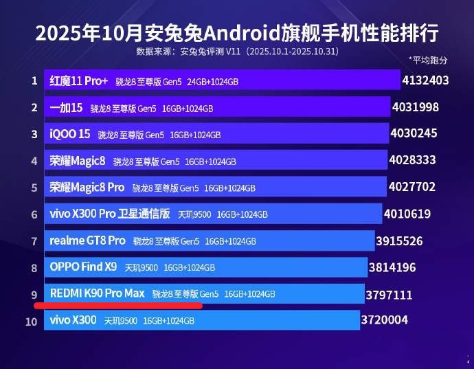 安兔兔发布的10月旗舰机性能跑分排名，结果小米系列仅有Redmi K90Pro