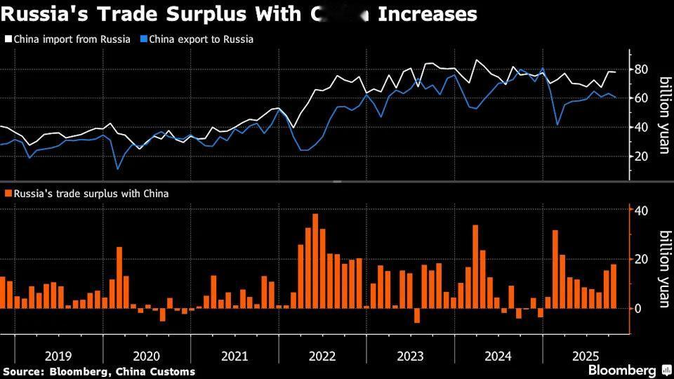 未来，其他经济体极有可能仿效俄罗斯发行人民币计价主权债券。数据显示，外国政府发行