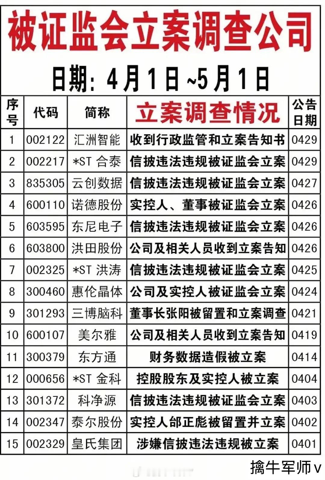 立案调查、监管问询公司名单曝光！注意避雷，近一个月被立案调查、监管问询公司名单集