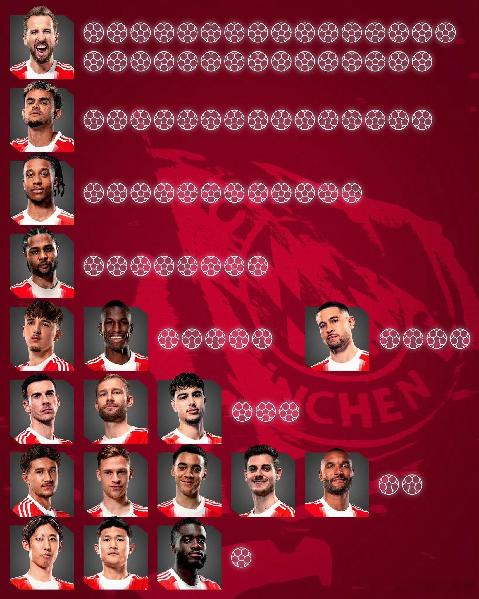 ［拜仁105个德甲进球］没有进球的球员是：守门员：诺伊尔，乌尔比希，乌尔莱希球员