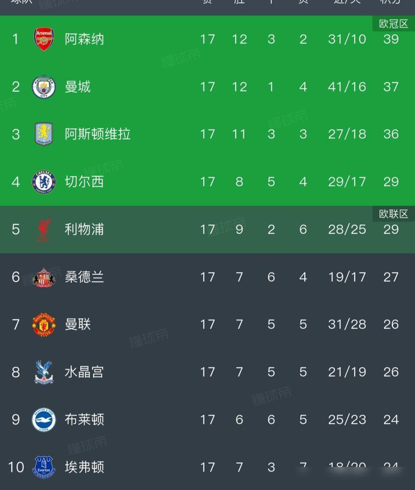 曼联赢下输一场，送阿斯顿维拉去争冠！1阿森纳39分，接连两场险胜要小心了。现