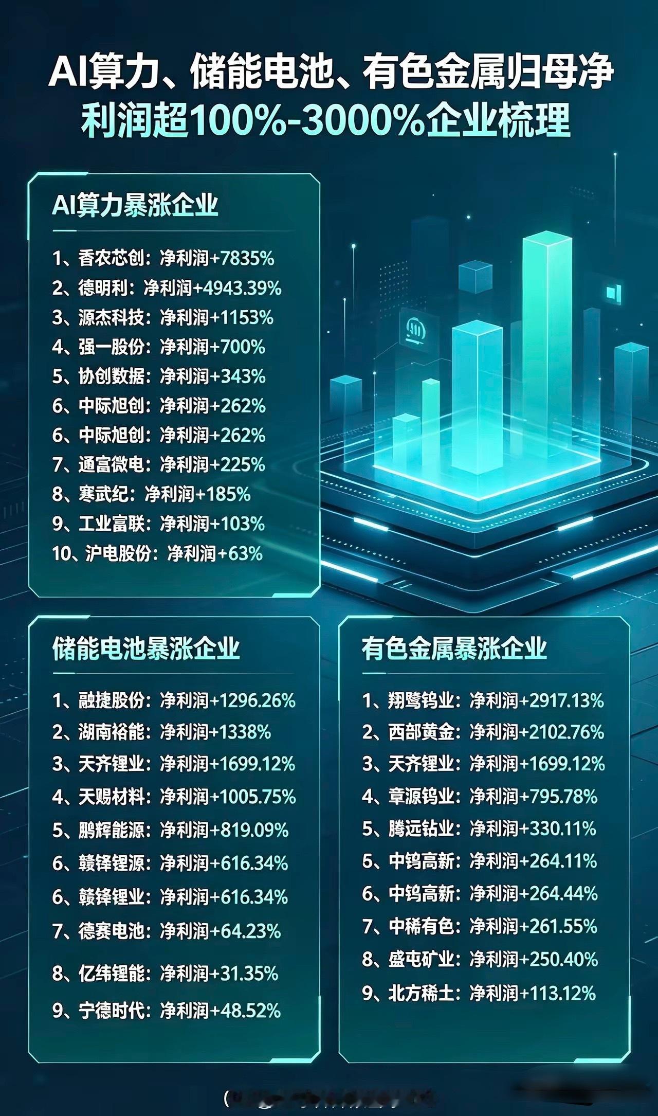 AI算力、储能电池、有色金属归母净利润超过100%--3000%的企业梳理：A
