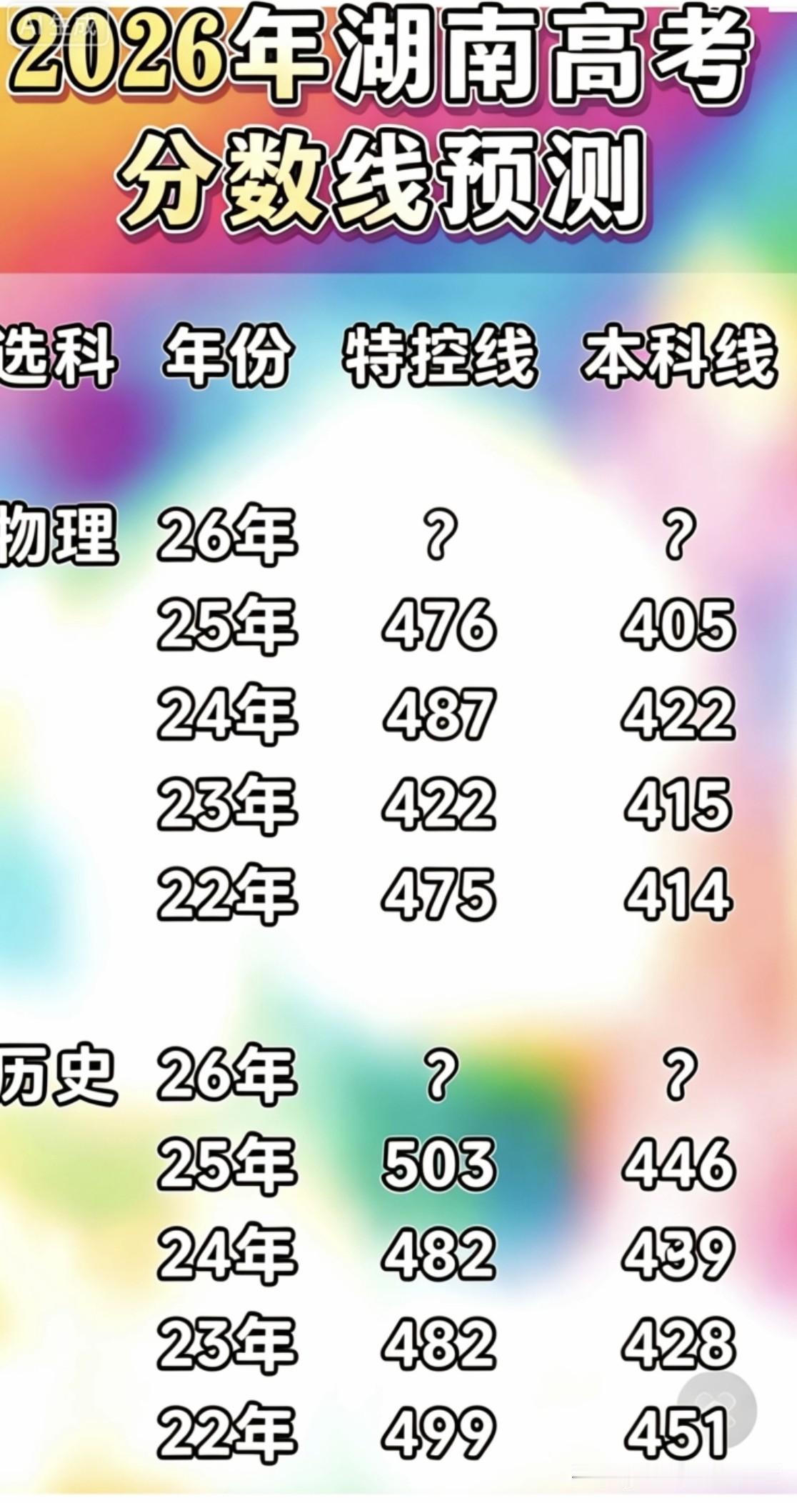 对照历年分数线，您来预估2026湖南高考分数整理2022至2025四