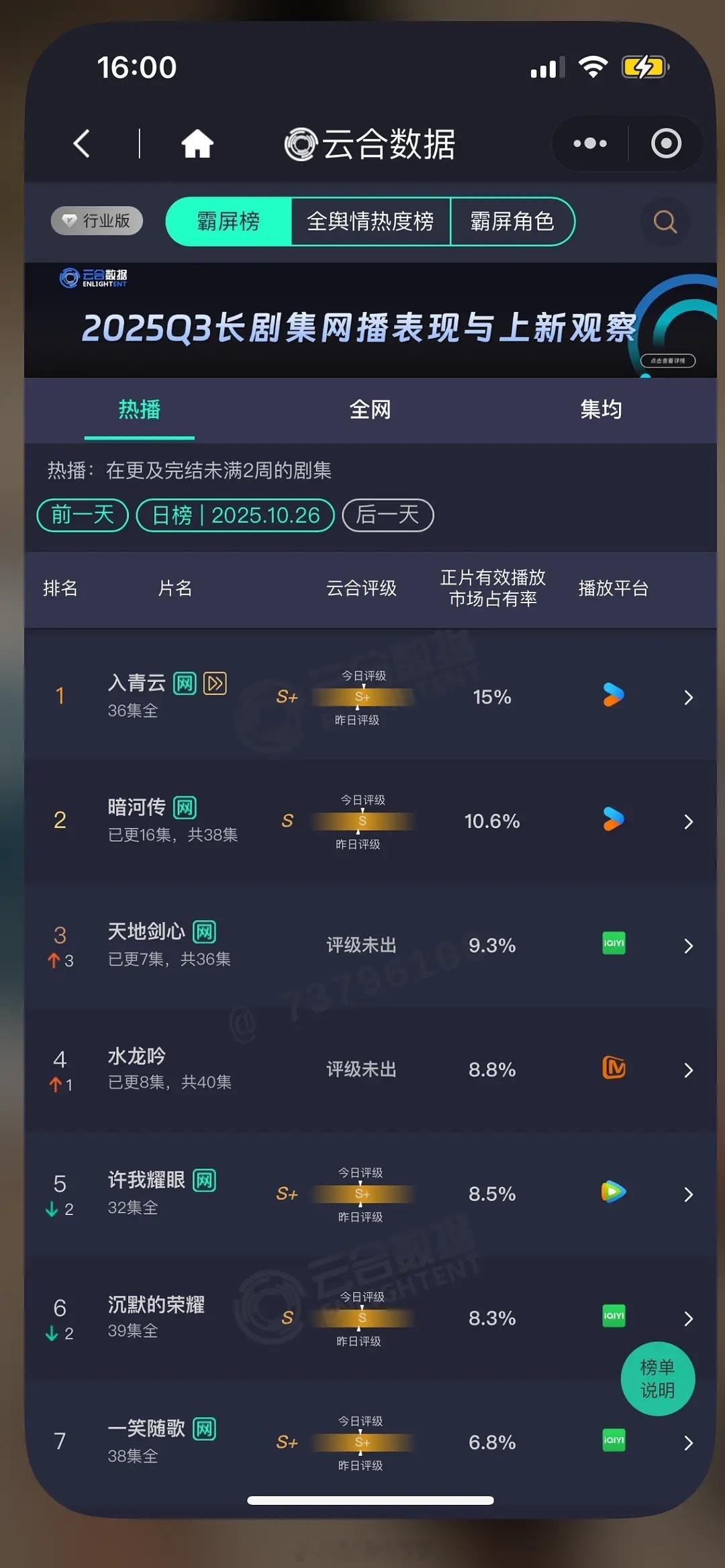 侯明昊《入青云》大结局好久了一直在Top1，数据还比昨天好，长尾很不错哦✌️​