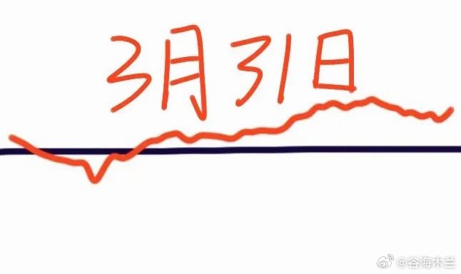 明天是A股本周最后一个交易日，大盘会怎么走呢？请看图，预计会先小幅高开，这个时候