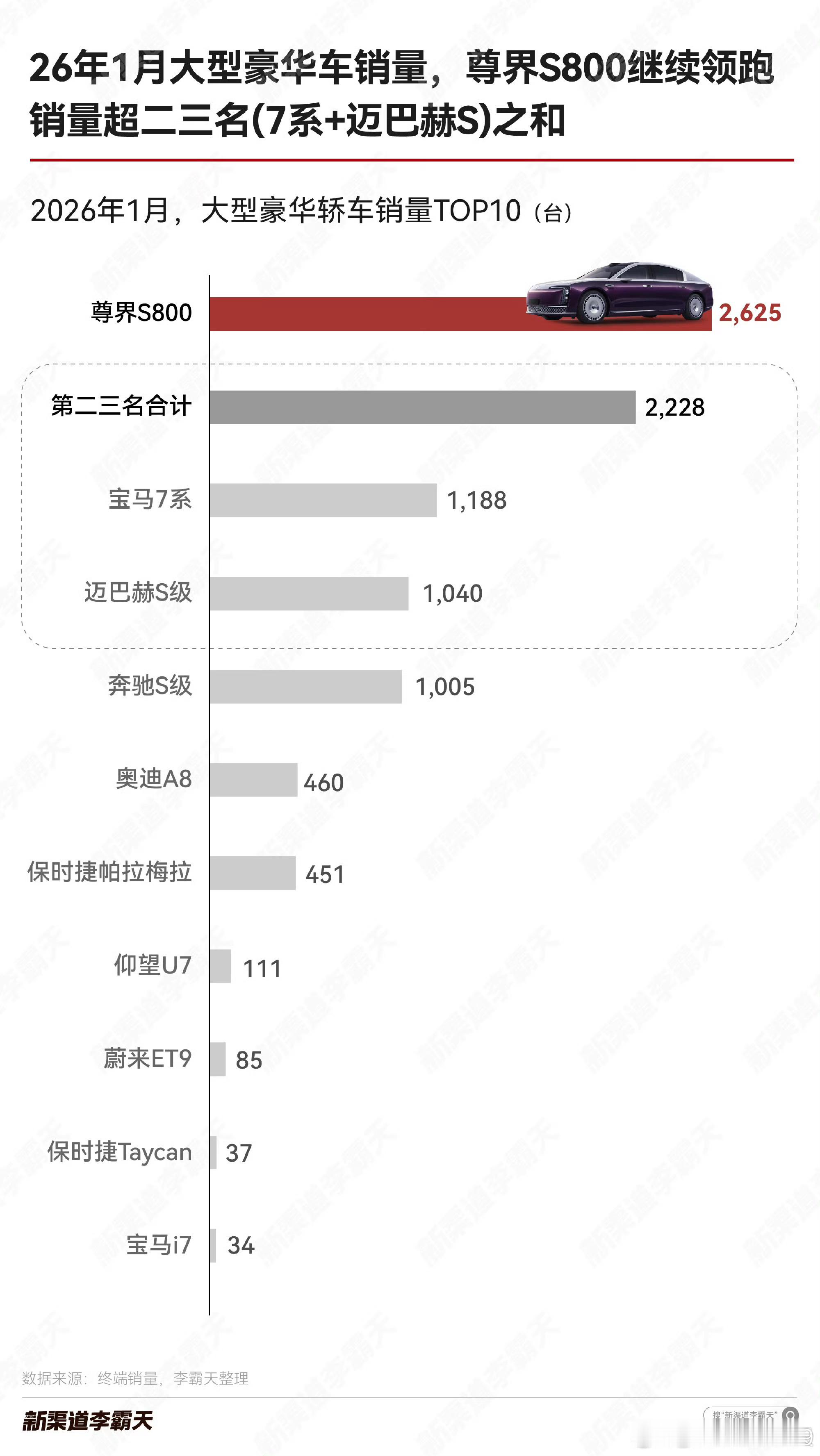 尊界S800的1月销量，继续超过奔驰S+迈巴赫的总和路上越来越多，这边的产业园都