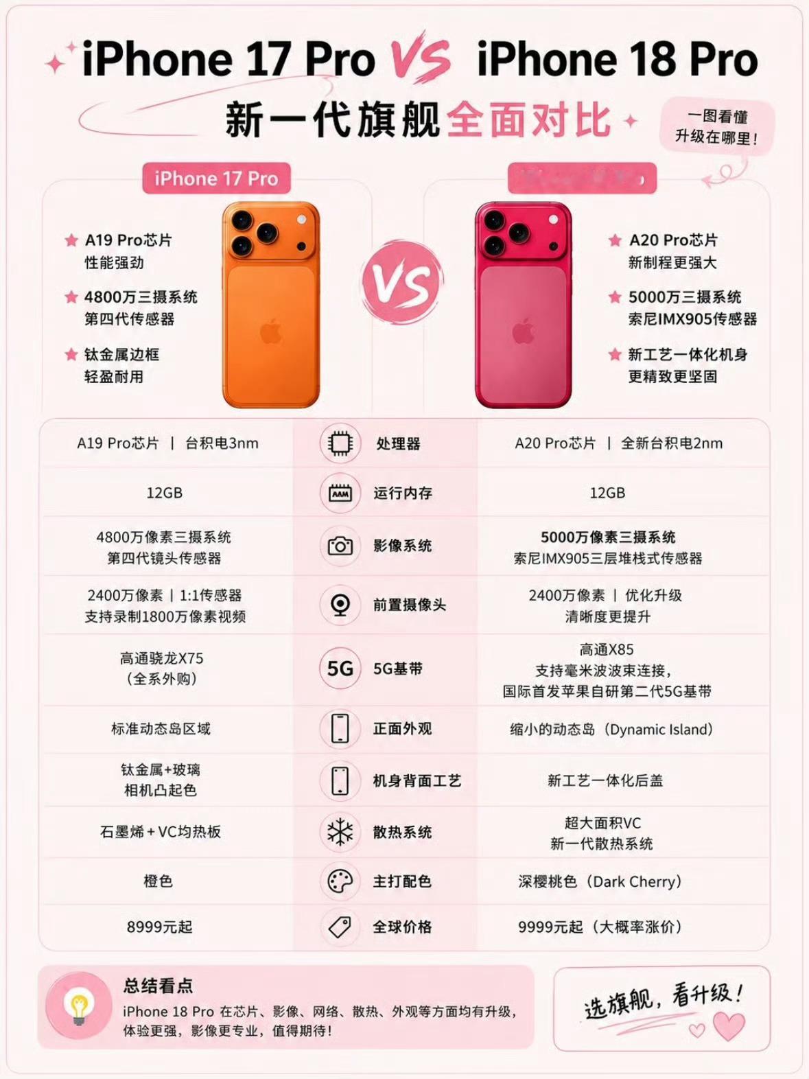 iPhone今年iPhone18Pro算是近几年升级最实在的一代，对比17Pro