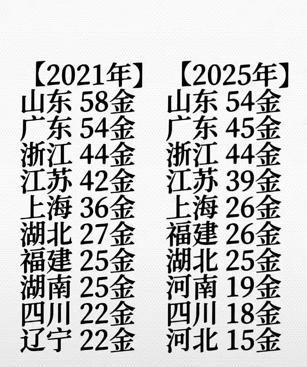 四川很不错了！虽然本届全运会金牌比上一届少了4枚，但是整体排名第九和上一届持平，