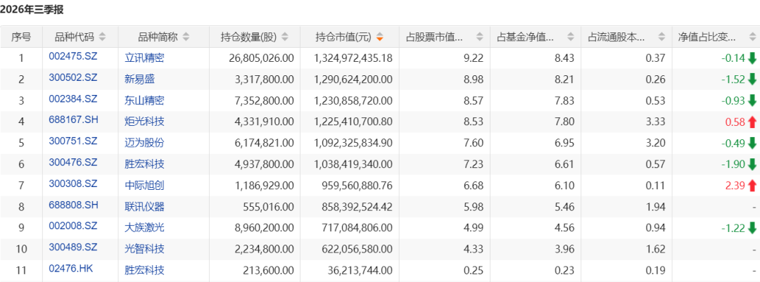 知名投资老将, 豪买科技股