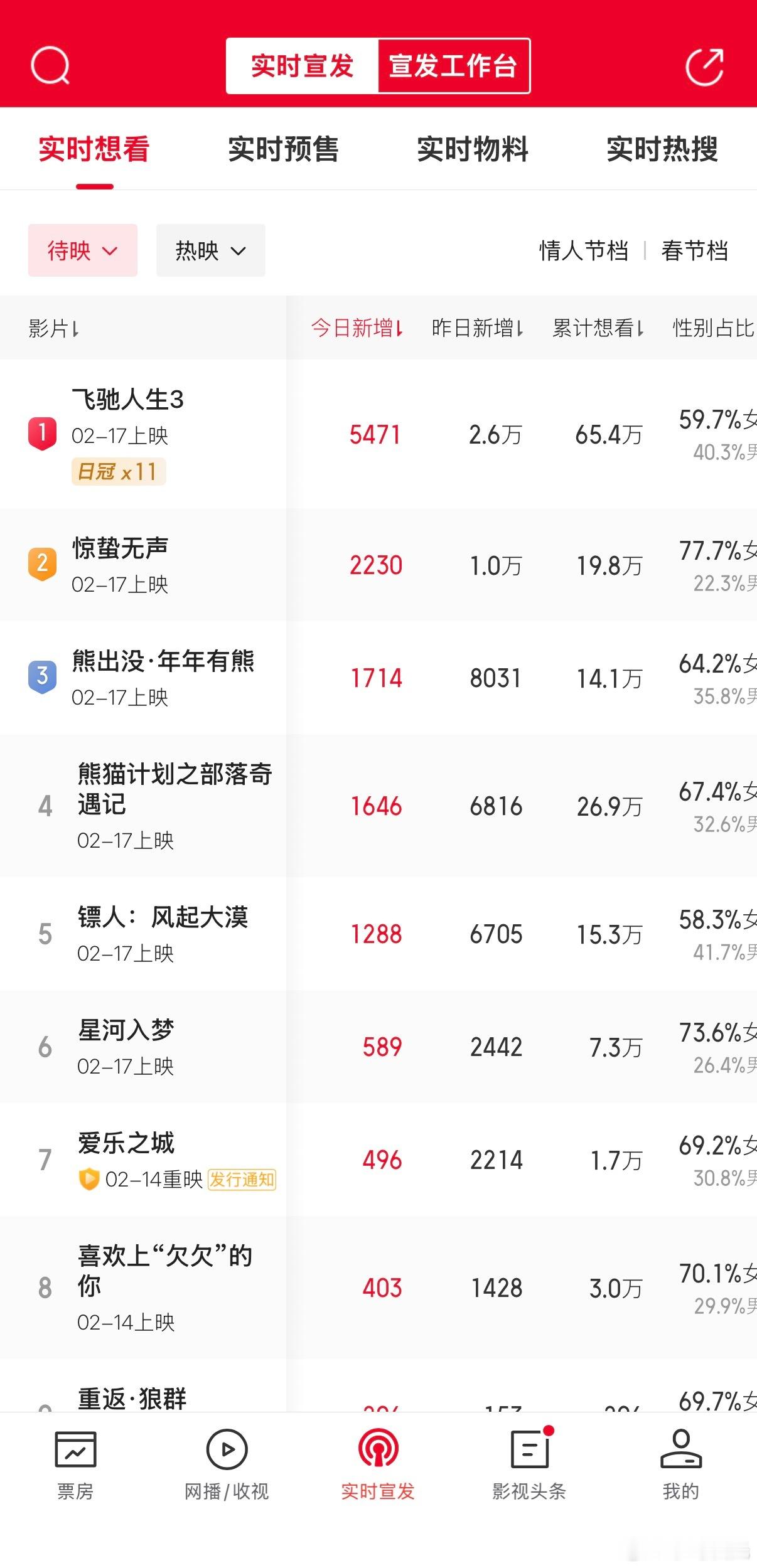 单日数据也能呈现出春节档的格局