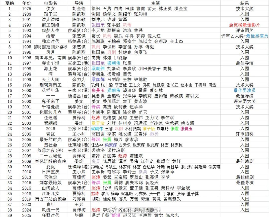 历年华语电影入围戛纳主竞赛统计​​​