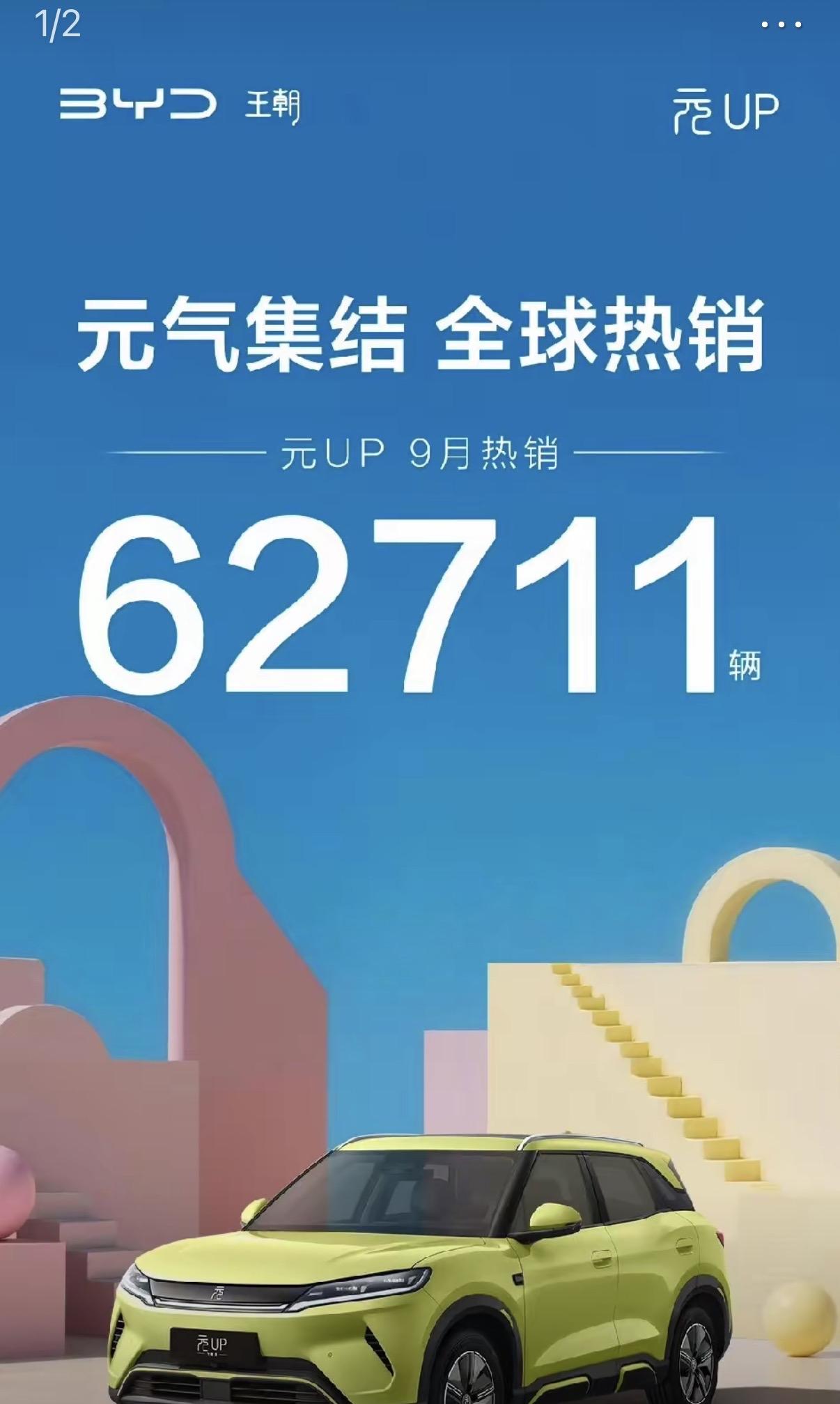 比亚迪的元UP销量太牛了，单月全球直接干到6.4万台，国内零售加上海外出口同步爆