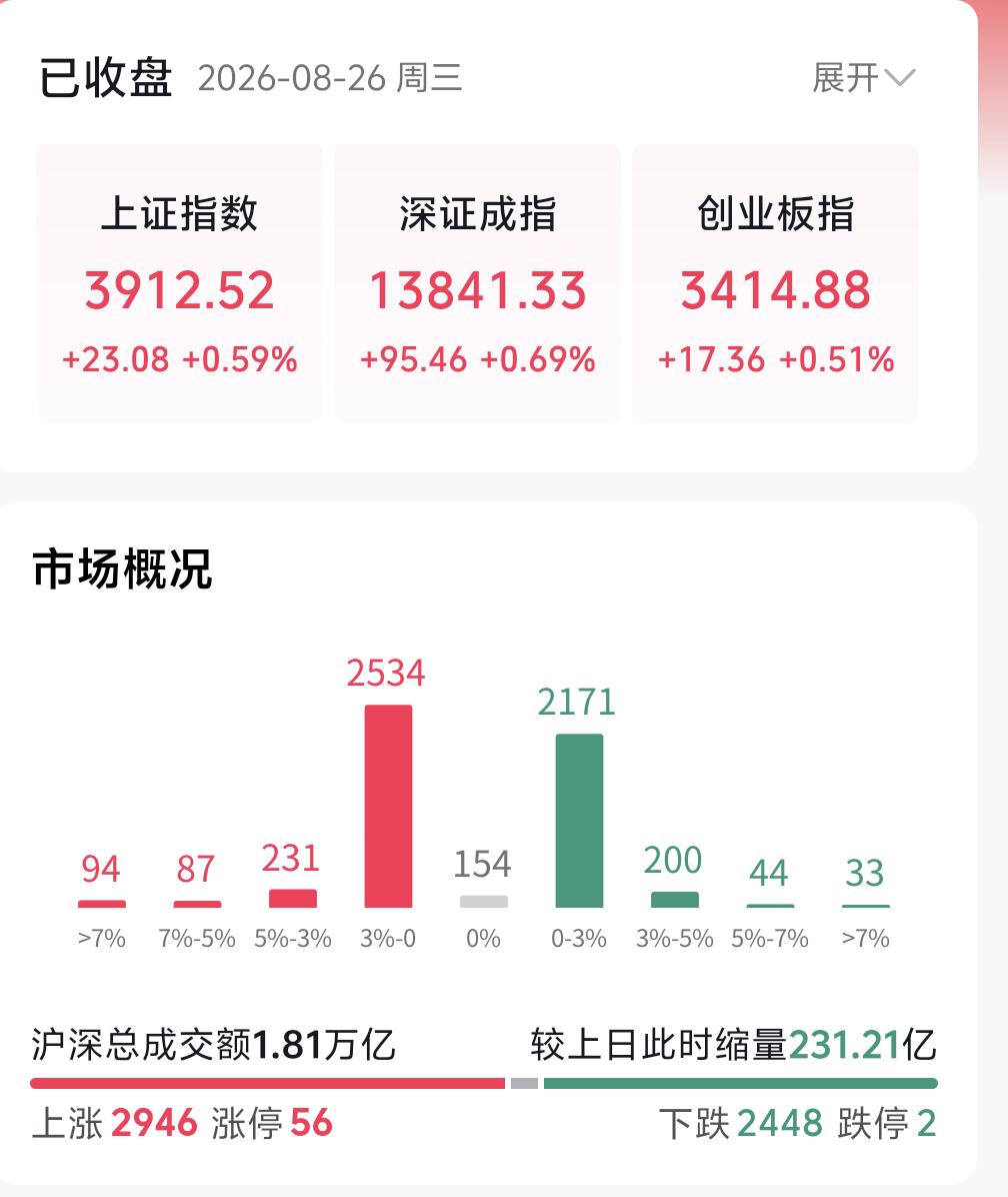 大盘今日低开高走、震荡上行，不过全天整体呈现缩量状态。上午盘面放量近800亿，午