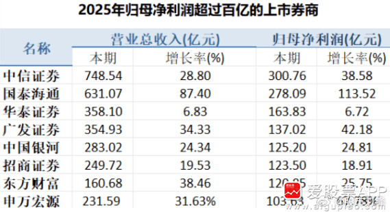 朋友问，券商业绩这么好，2025净利润超百亿就有8家！但为啥股价就是不涨呢？券商