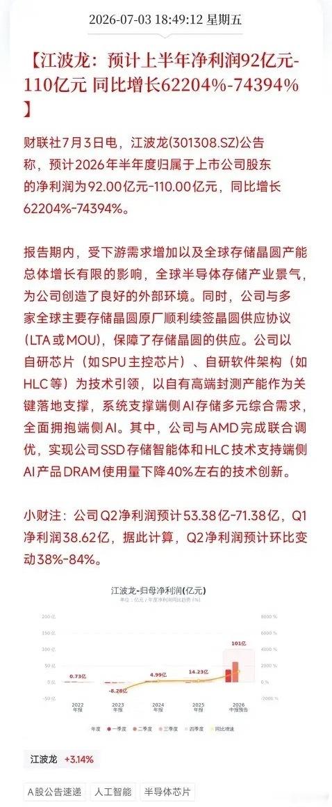 深夜，一条业绩预告弹出来，直接惊的我坐不住了不是AI芯片，不是机器人，而是一家存