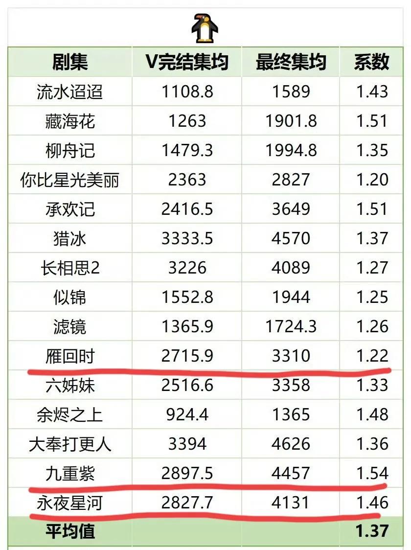 一张图告诉你，古偶炒cp有多重要！腾讯这两年播的最好的落地古偶一个是《九重紫》