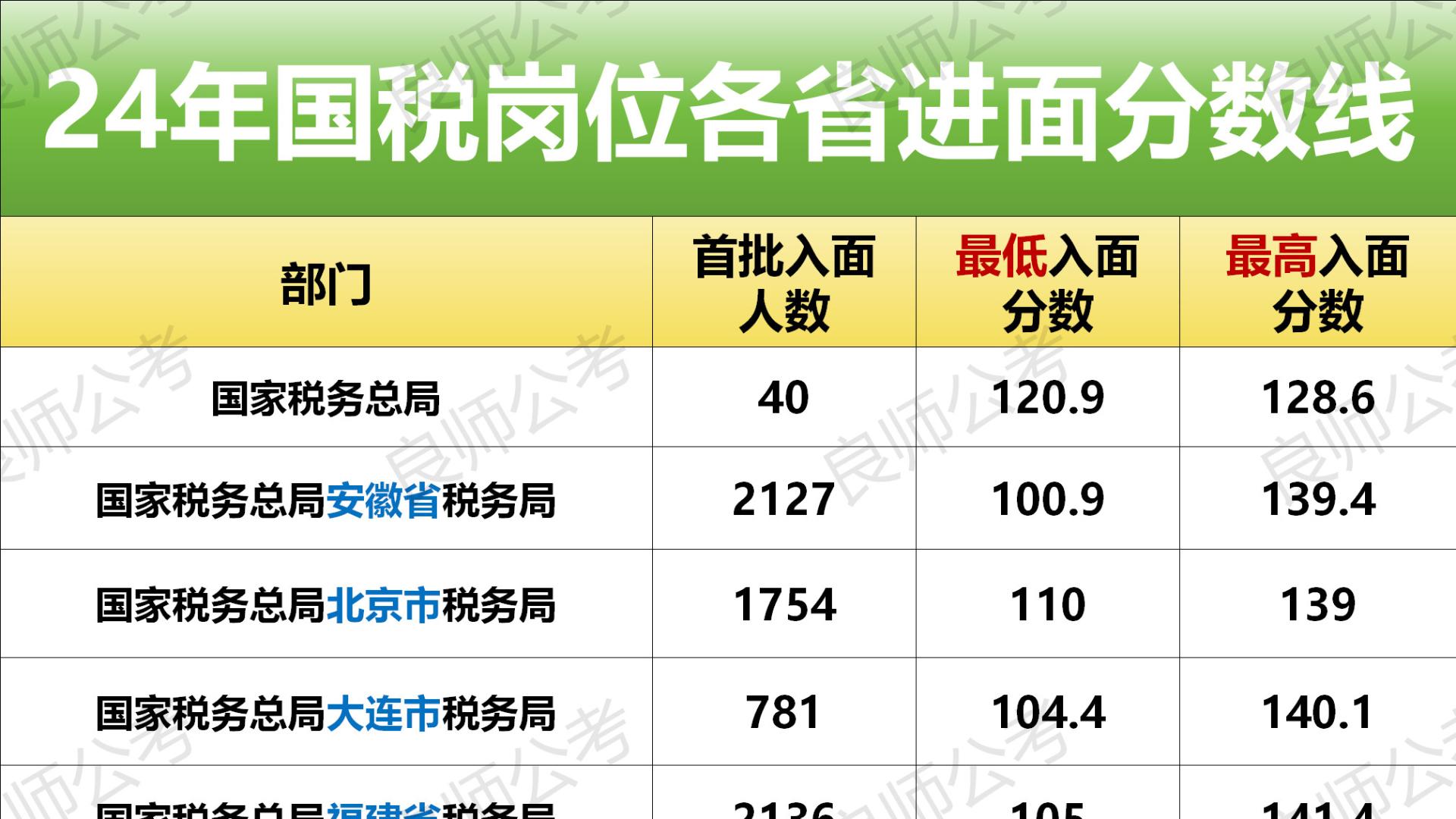 24年国考税务系统各省市进面分数汇总!