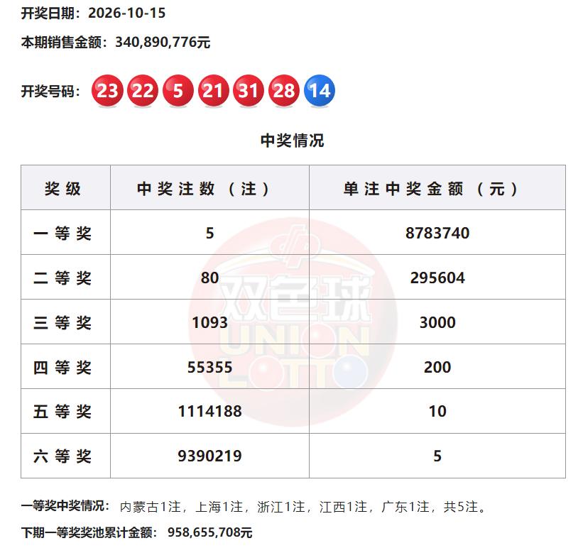 878万头奖！双色球全国5注878万大奖花落五地，内蒙古、上海、浙江、江西、广东