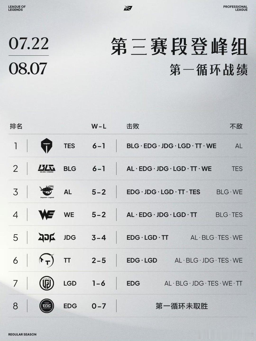 看了第三赛段第一循环战绩！1、EDG真就一场不赢，谁也打不过！2、JDG这个阵容