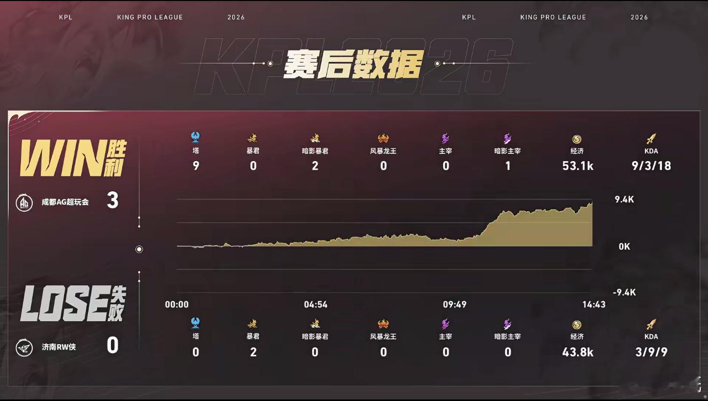 我哩个豆，这是真进化了啊。太牛了，再来一局看看实力AG三比零先到赛点​​​