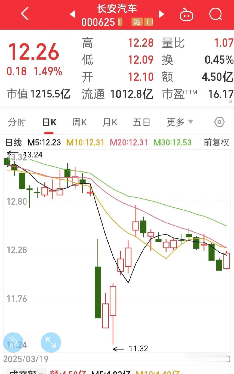 长安汽车，刚看了下股票评论区，股友们都在吐槽长安，这又是怎么了？漫长的假期熬过