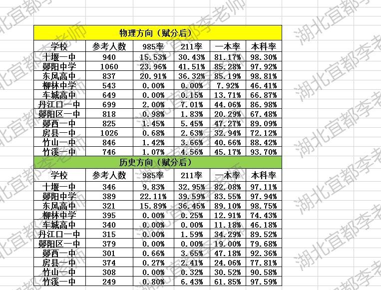 十堰二诊各校上线率分享！3月底结束的十堰高三二诊，三大校以及全市所有高中都参