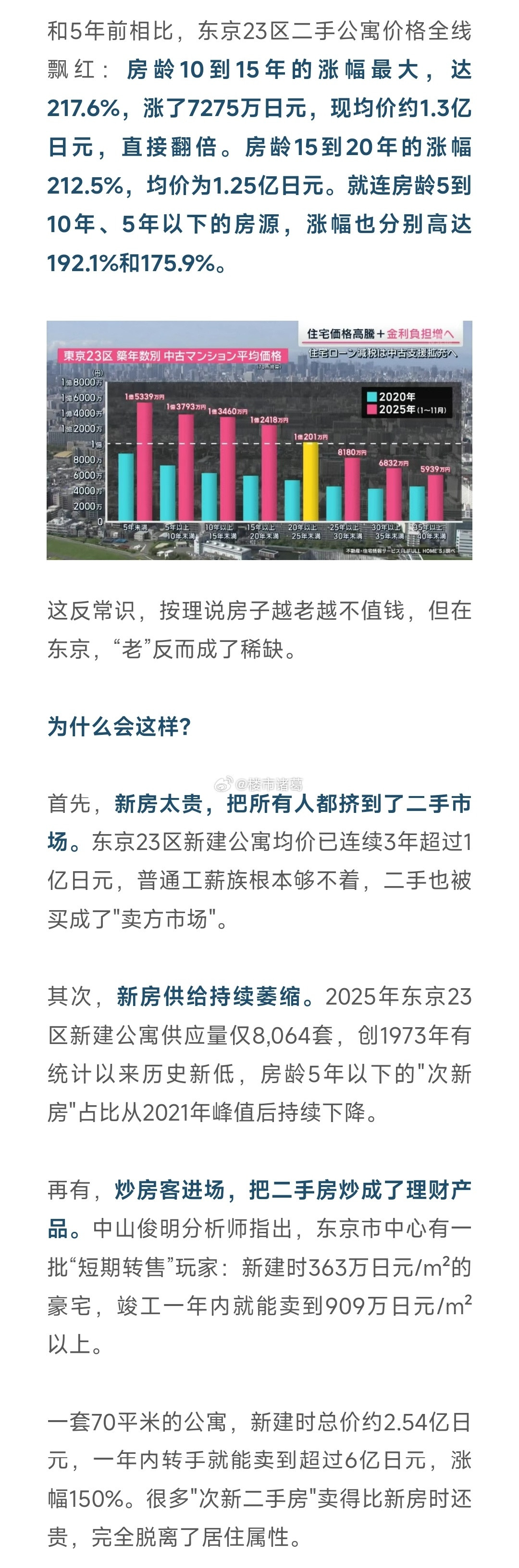 5年涨幅217%，东京二手房价格全线飘红……