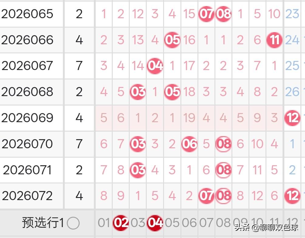 双色球26073期龙头凤尾分析26072期双色球龙头开出了1路号07，凤尾开出