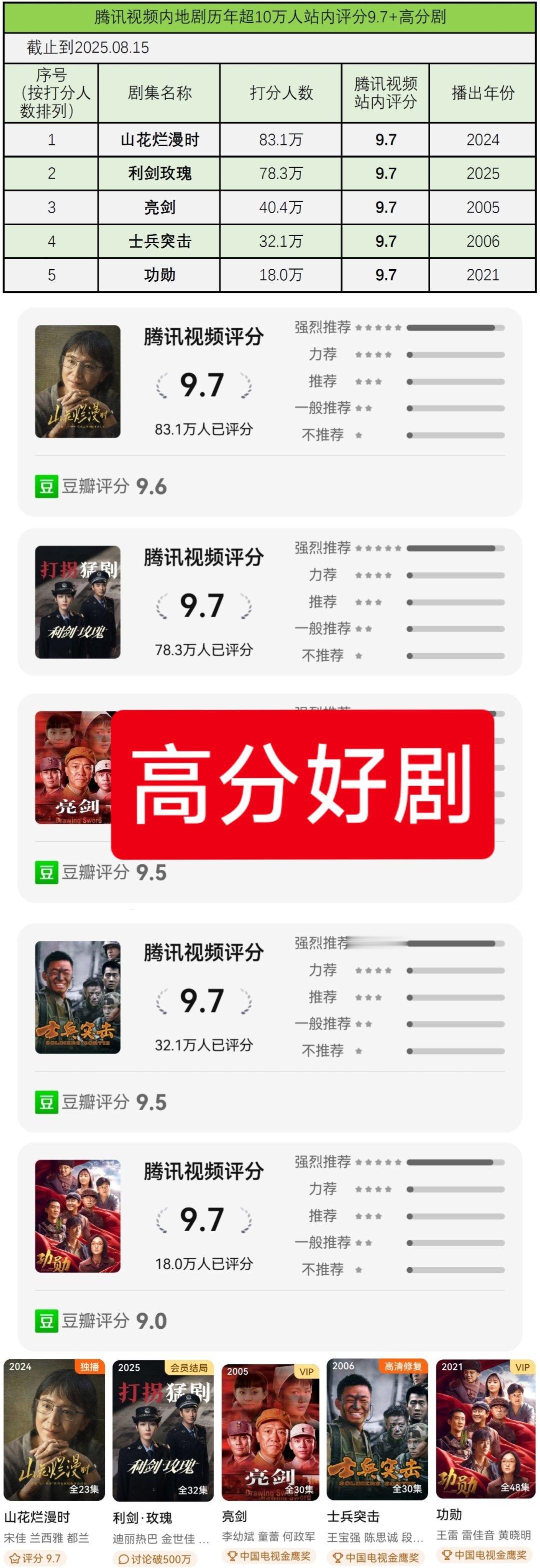 热巴利剑玫瑰开分6.9热点现场腾讯视频内地剧历年超10万人站内评分9.7+高分
