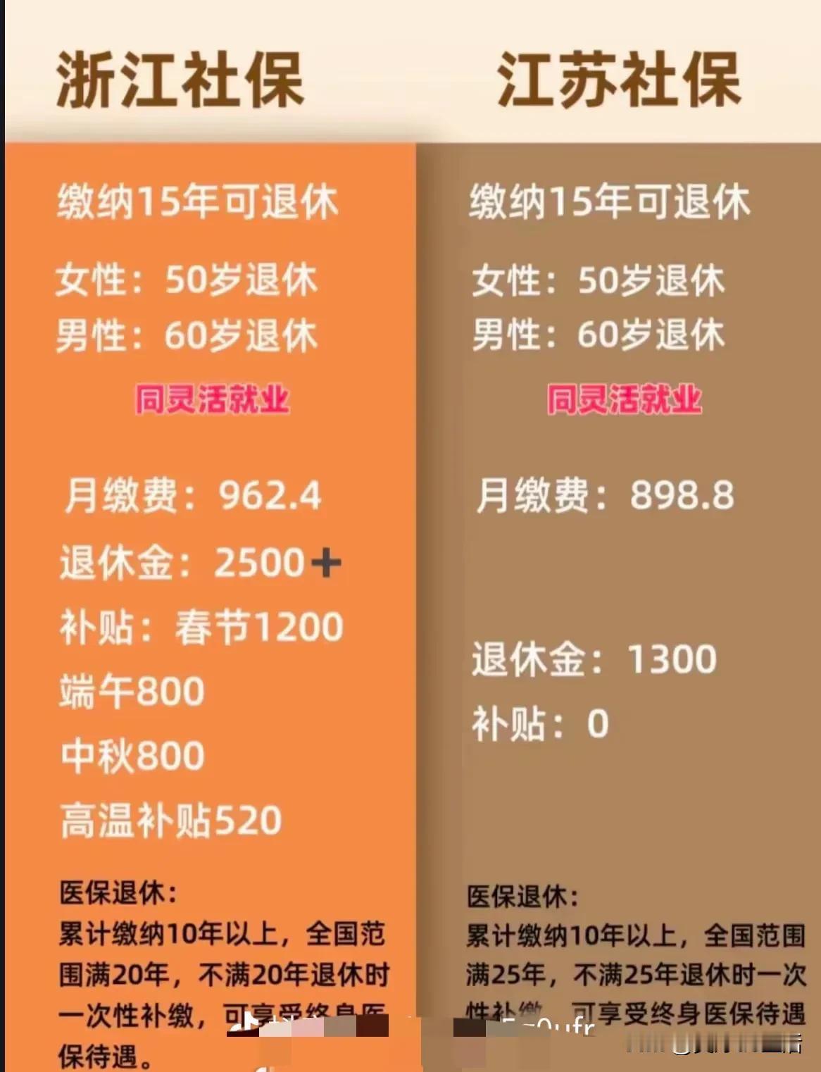 江苏VS浙江交一样多，浙江退休金2500+，还有各项补贴，江苏1300……