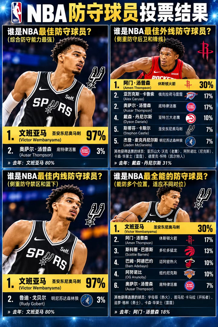 NBA总经理最佳防守球员投票​