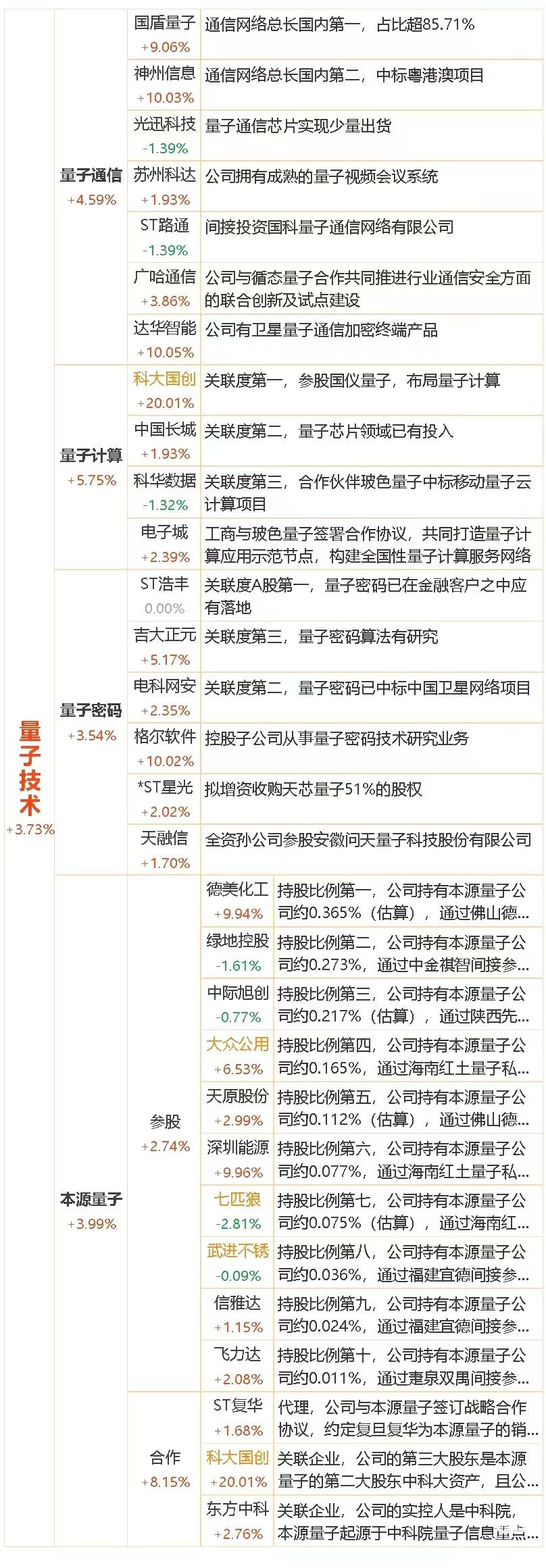 科技赛道新主线来了！题材概念驱动事件：（1）量子科技已上升为国家战略，被列为“