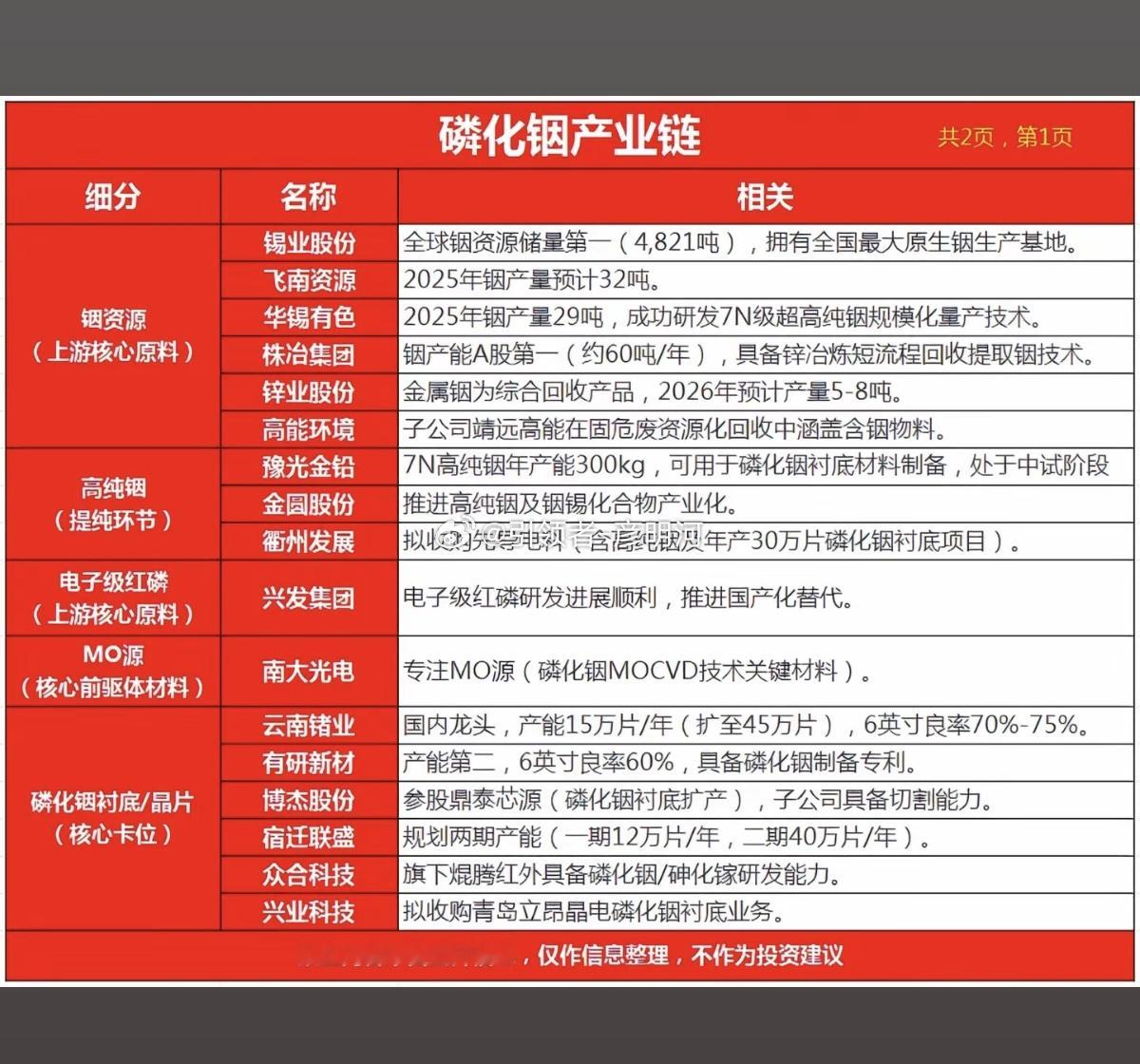 磷化铟产业链一、铟资源（上游核心原料）$锡业股份sz000960$：全球铟资