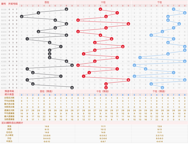 3D045期: 同周近22期统计分析, 十位推荐, 复式选6, 胆码3, 杀号9