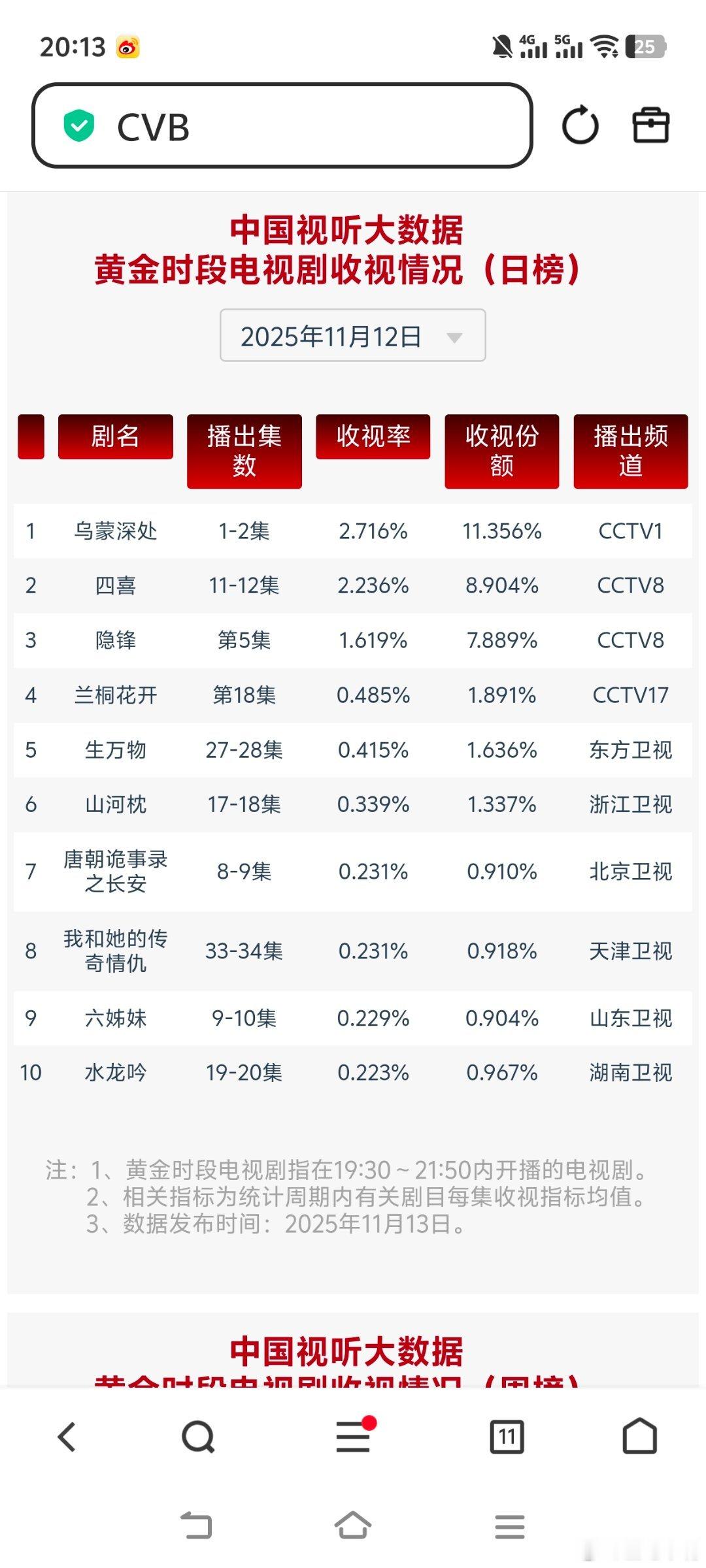 11月12日cvb收视日报乌蒙深处2.716，酷云1.3200，系数2.057四