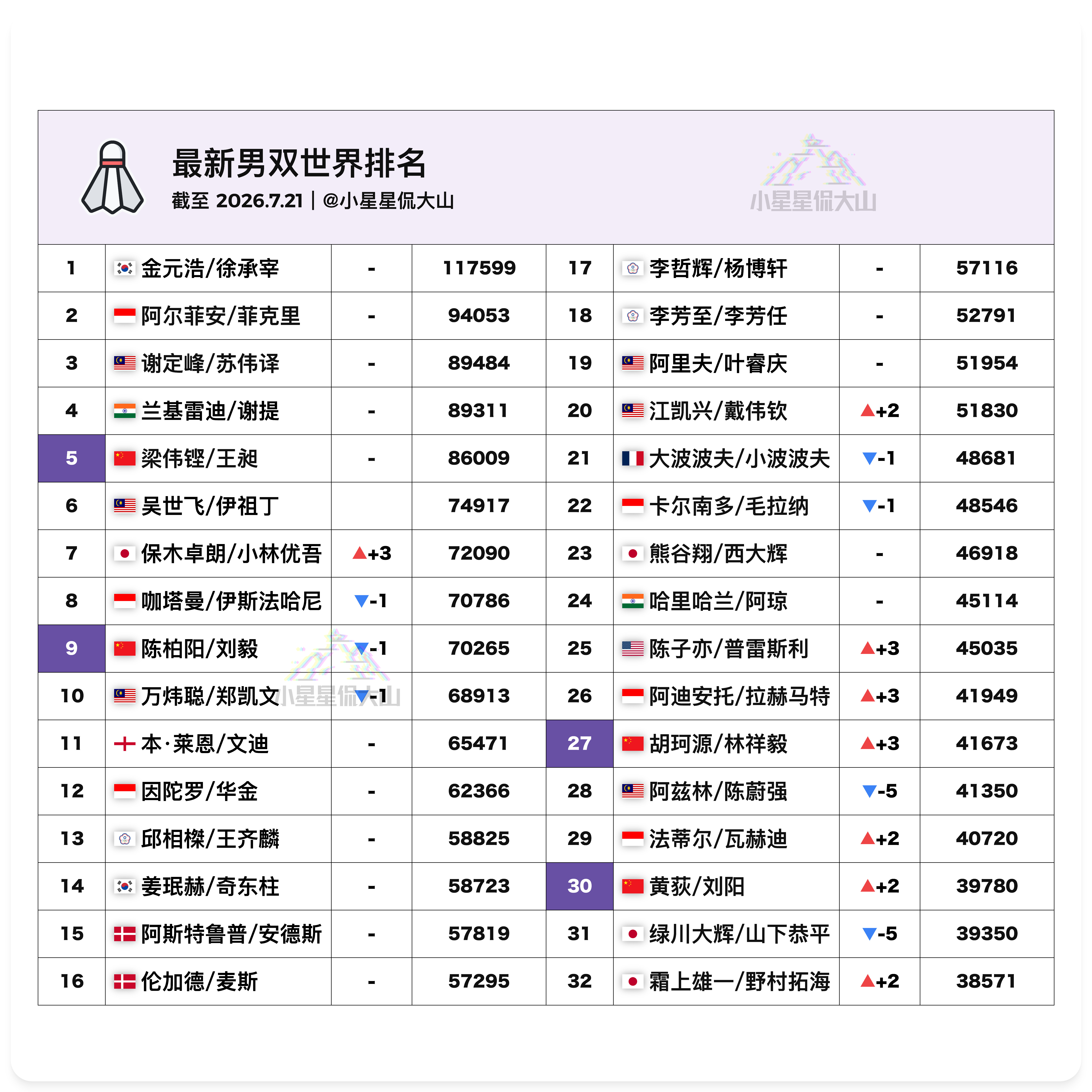 【最新男双世界排名：小保重回前八胡林排名新高】🥈徐承宰/金元浩1🏆阿尔菲