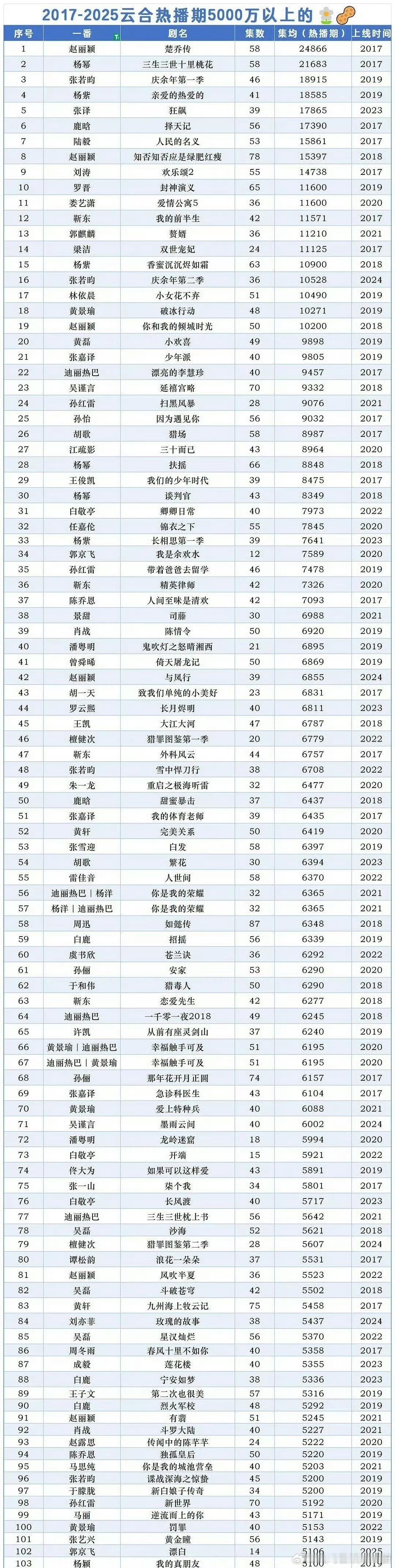 云合集均史冠是赵丽颖《楚乔传》吗？