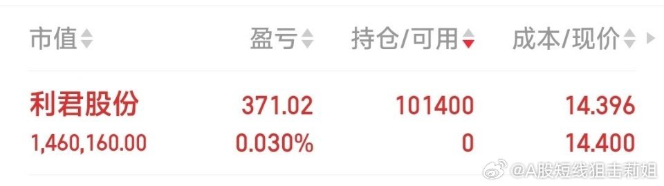 早盘买的利君股份​​​