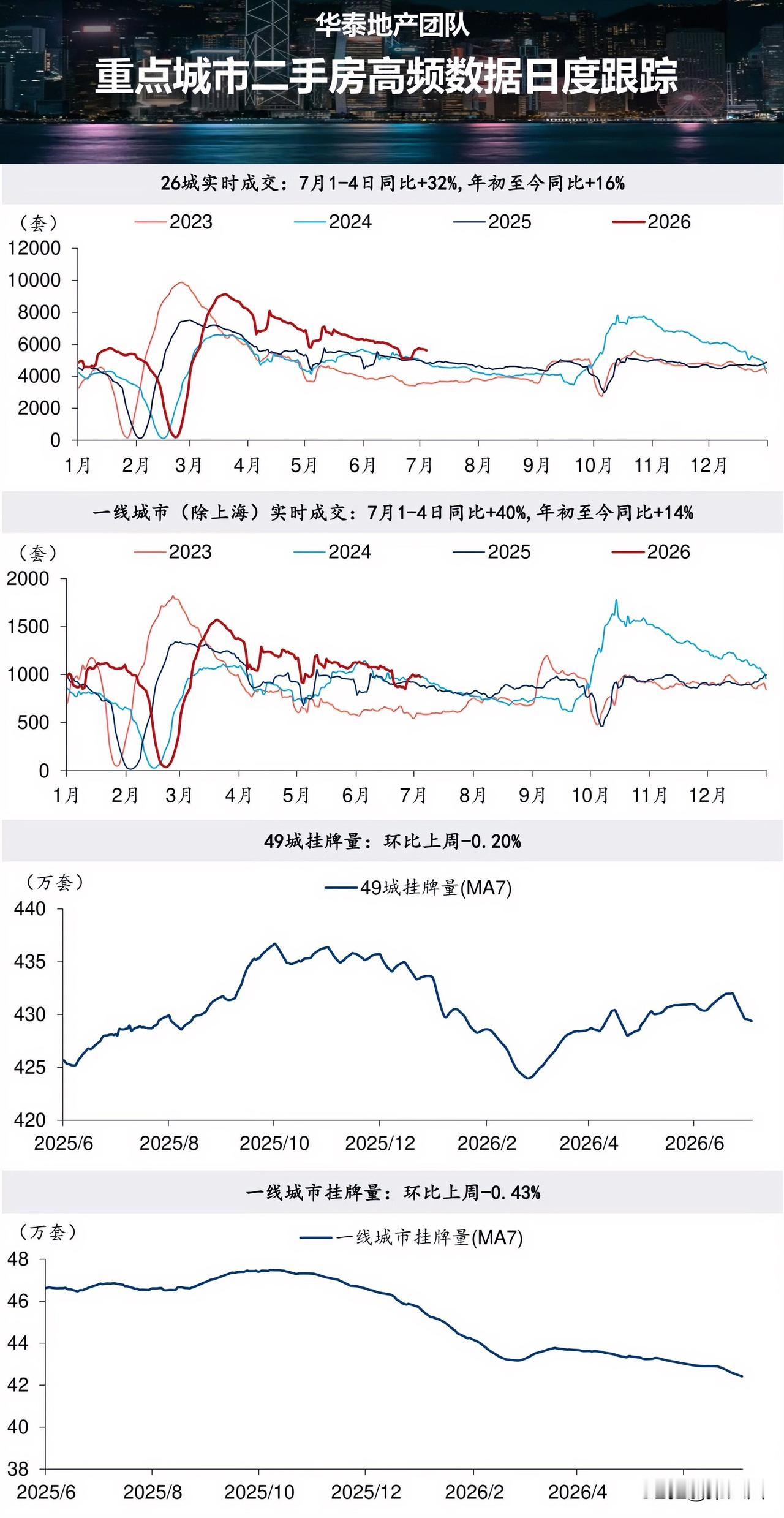 给大家看份数据，从这份数据中，可以明显的看出来，现在楼市的两极分化。重点26城