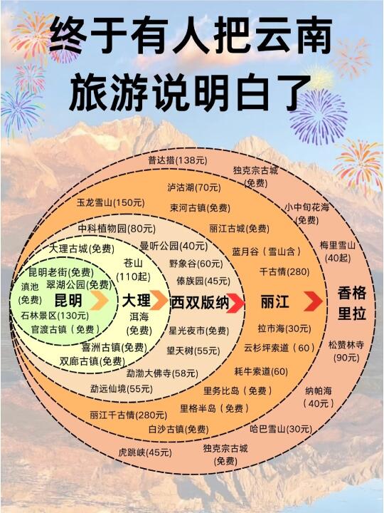 终于有人把云南旅游说明白了‼️