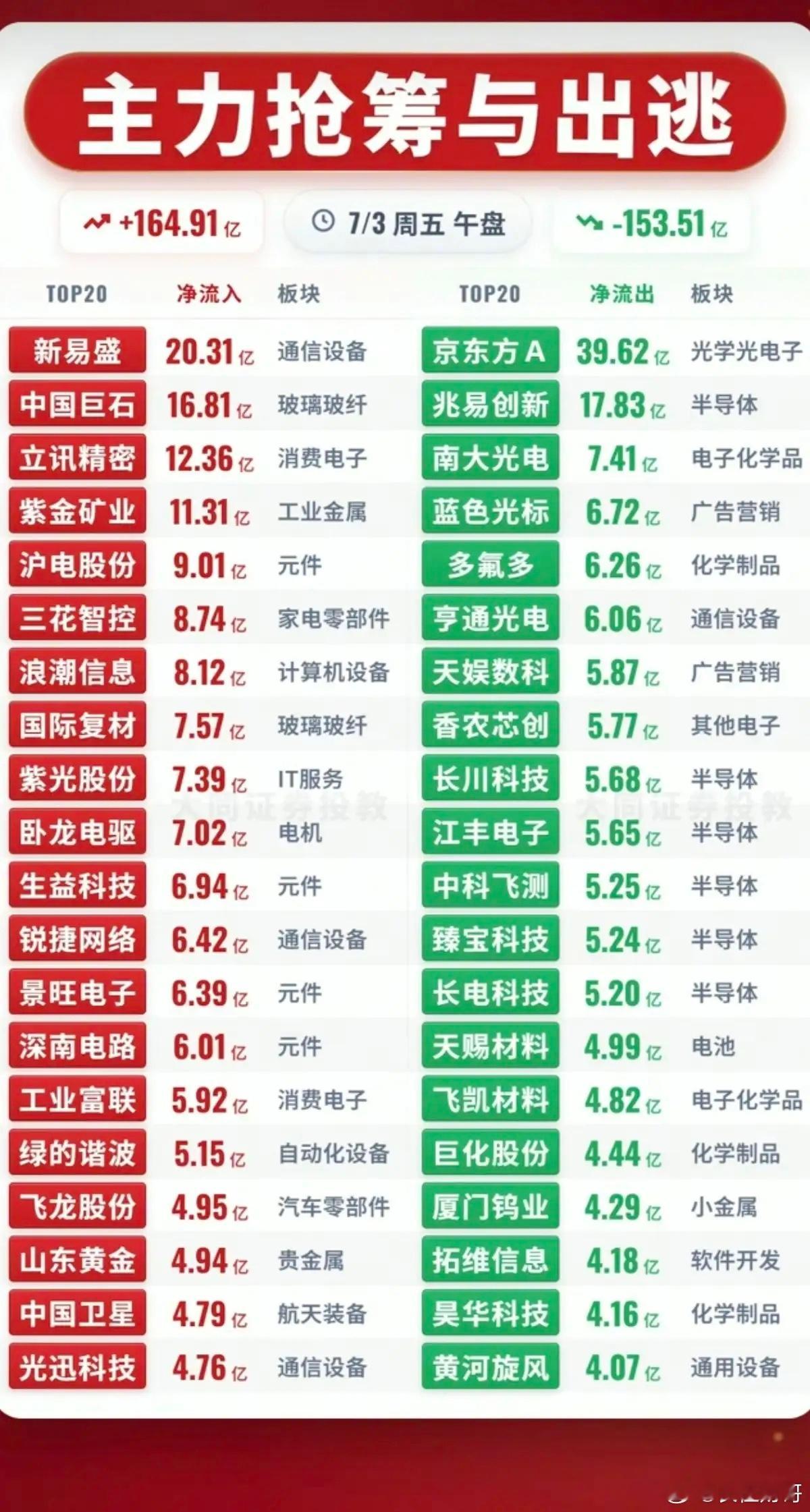 7.03周五主力资金流入流出个股榜TOP20！资金抢筹：机器人、贵金属、