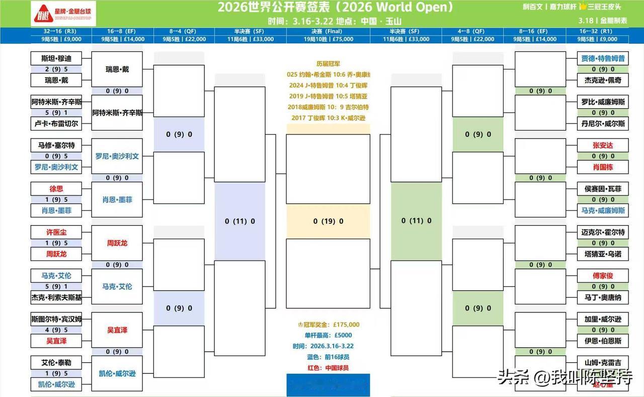还在休闲度假的丁俊晖，喜从天降。最强护法吴宜泽，5-4击败了排名17的宾汉姆。丁