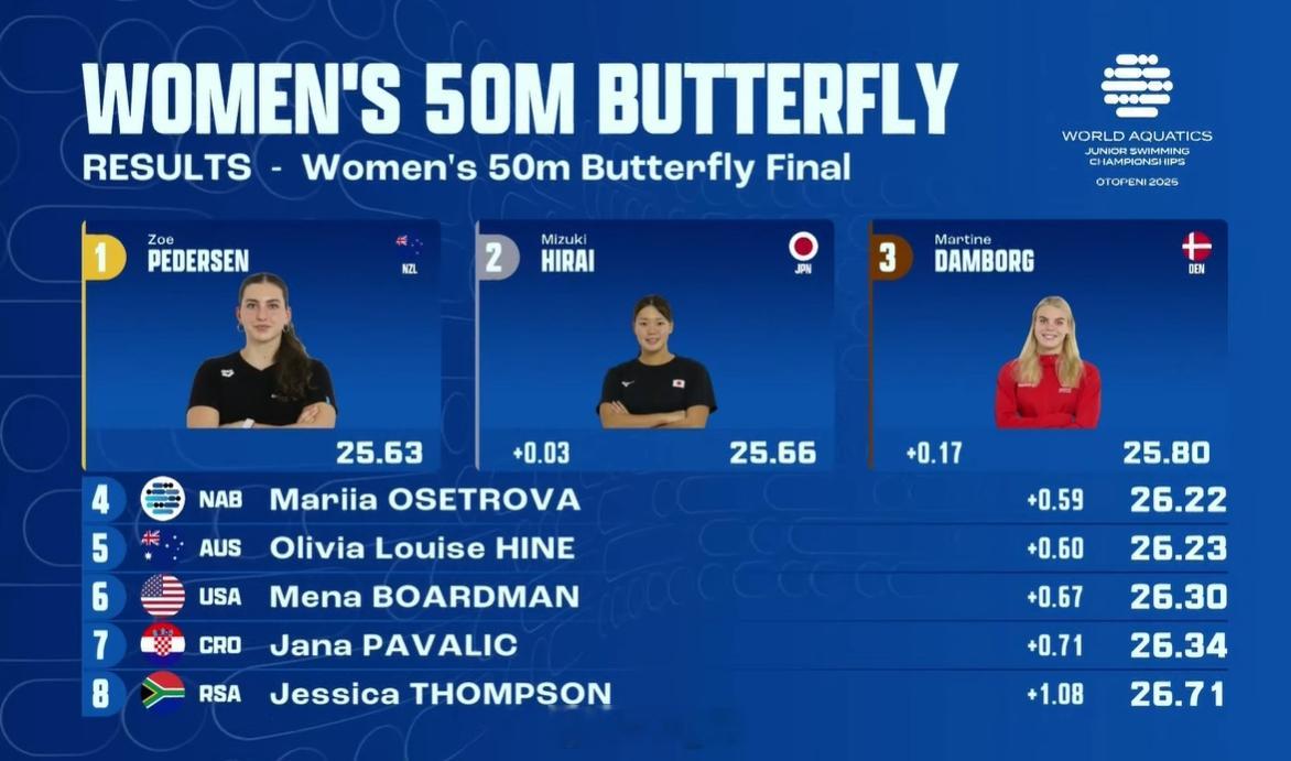 世界青年游泳锦标赛女50蝶决赛🇳🇿Perdersen25.63🇯🇵平