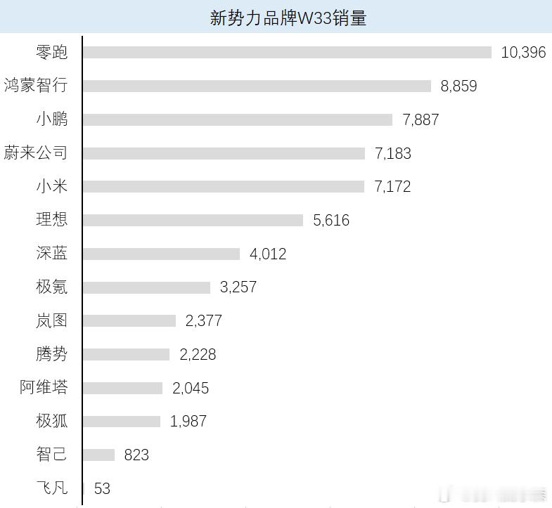 神秘榜单来了：蔚来0.72万，新势力第四，有意思的是，连续三周超越理想，暂超