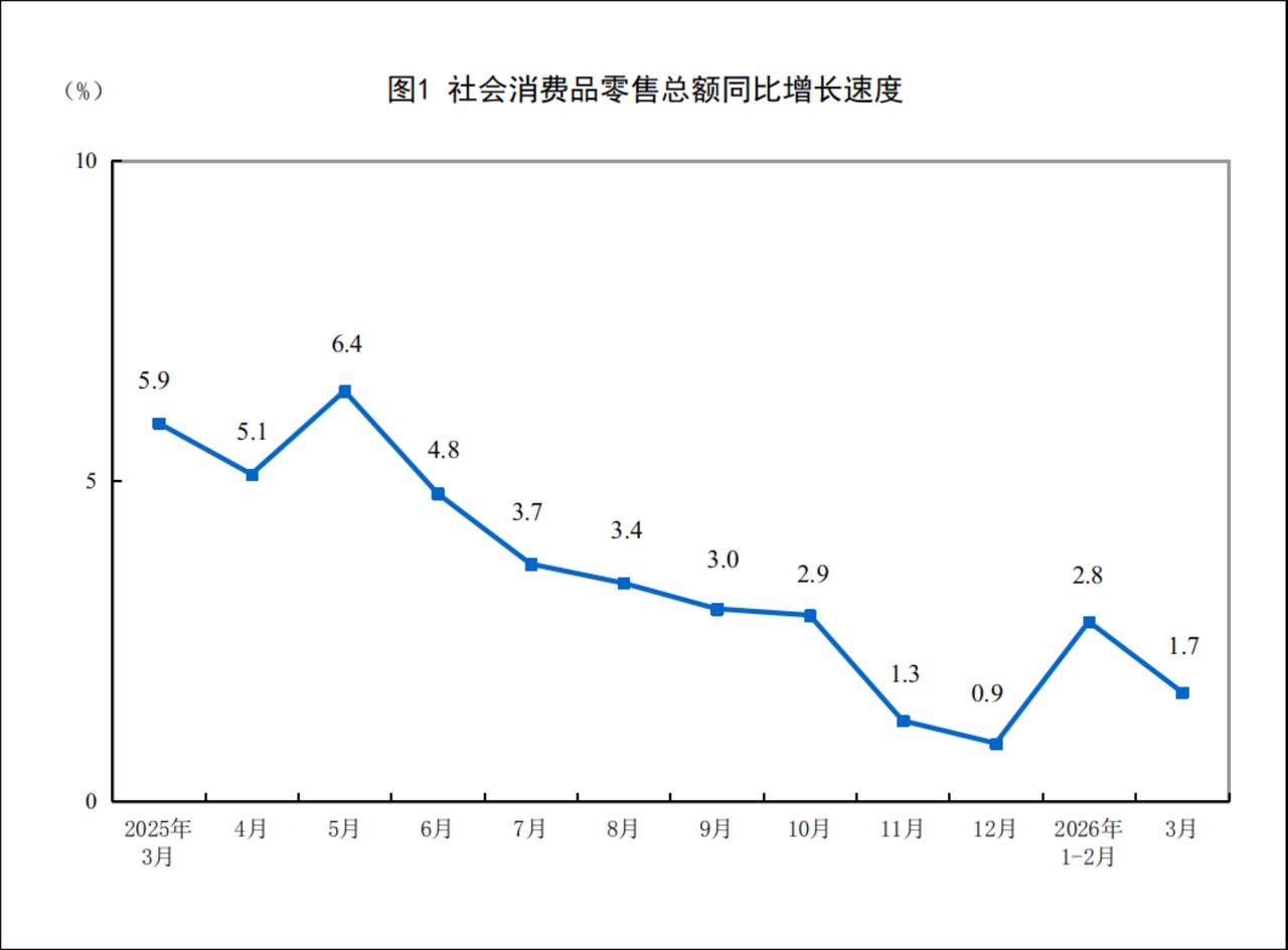 一季度数据出来了，消费还是大家关注的！3月份同比1.7%，一季度同比2.4%