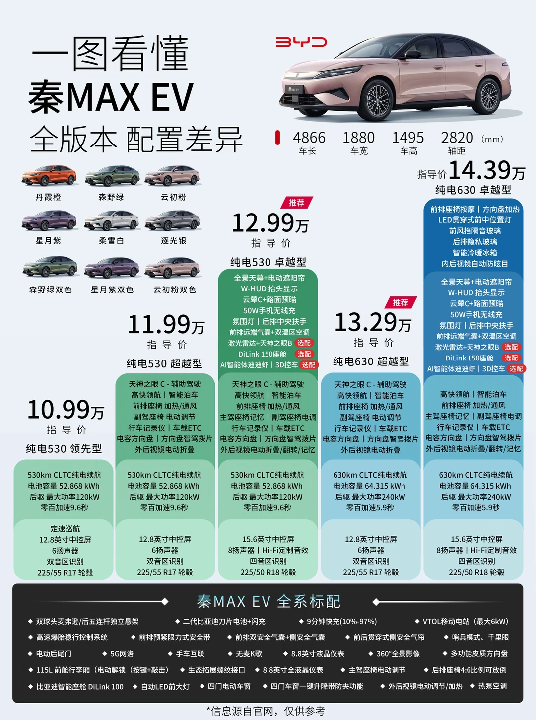一图看懂 秦MAX 全版本配置！9.9万起香不香？